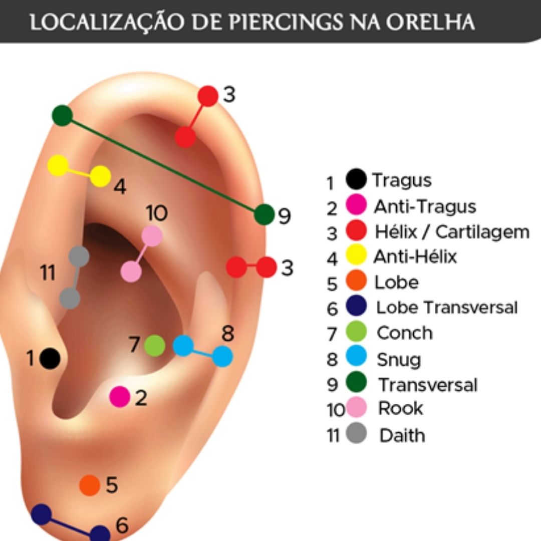 Imagem com a localização de cada tipo de piercing na orelha