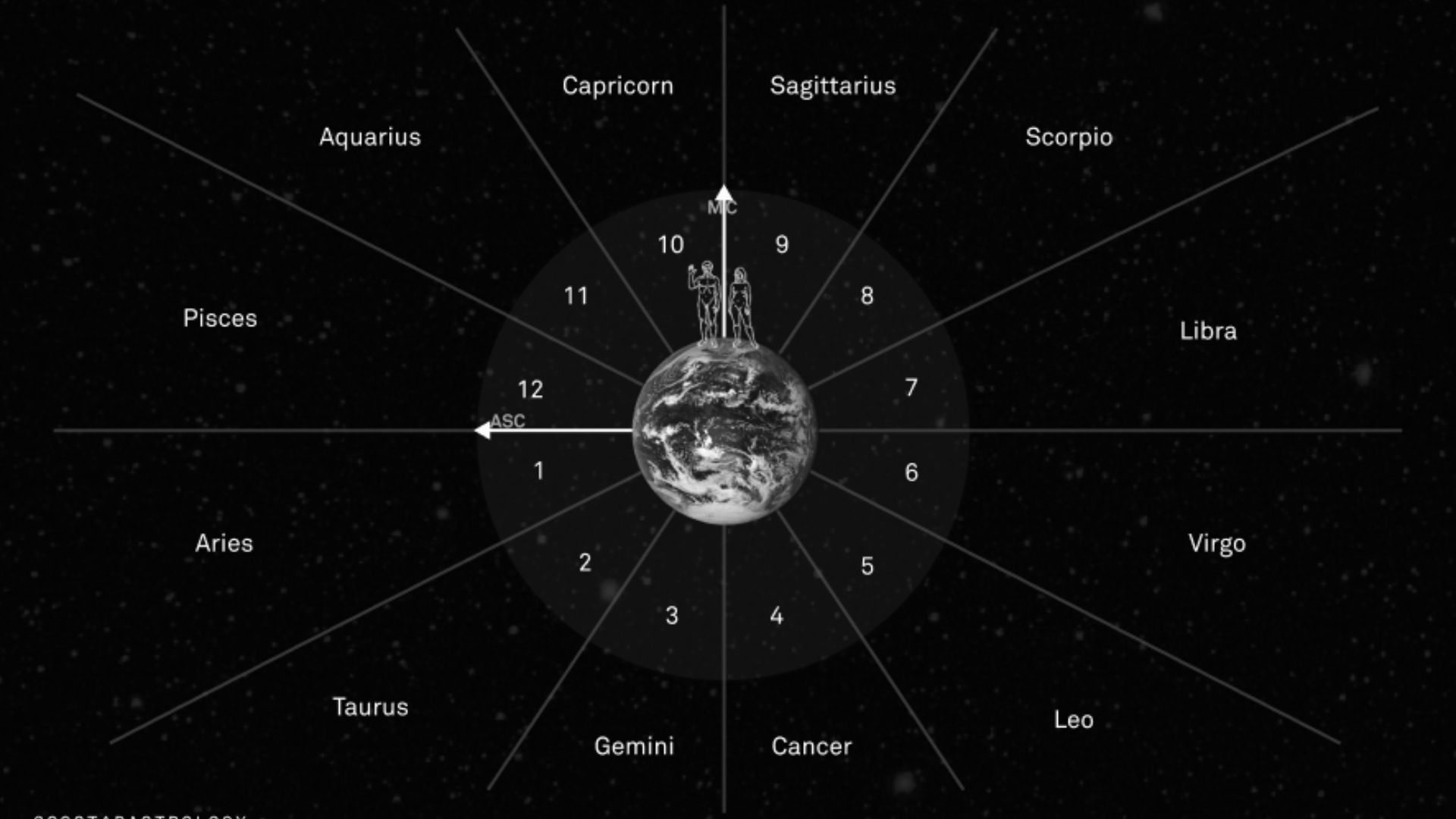 Imagens das dose casas astrológicas 